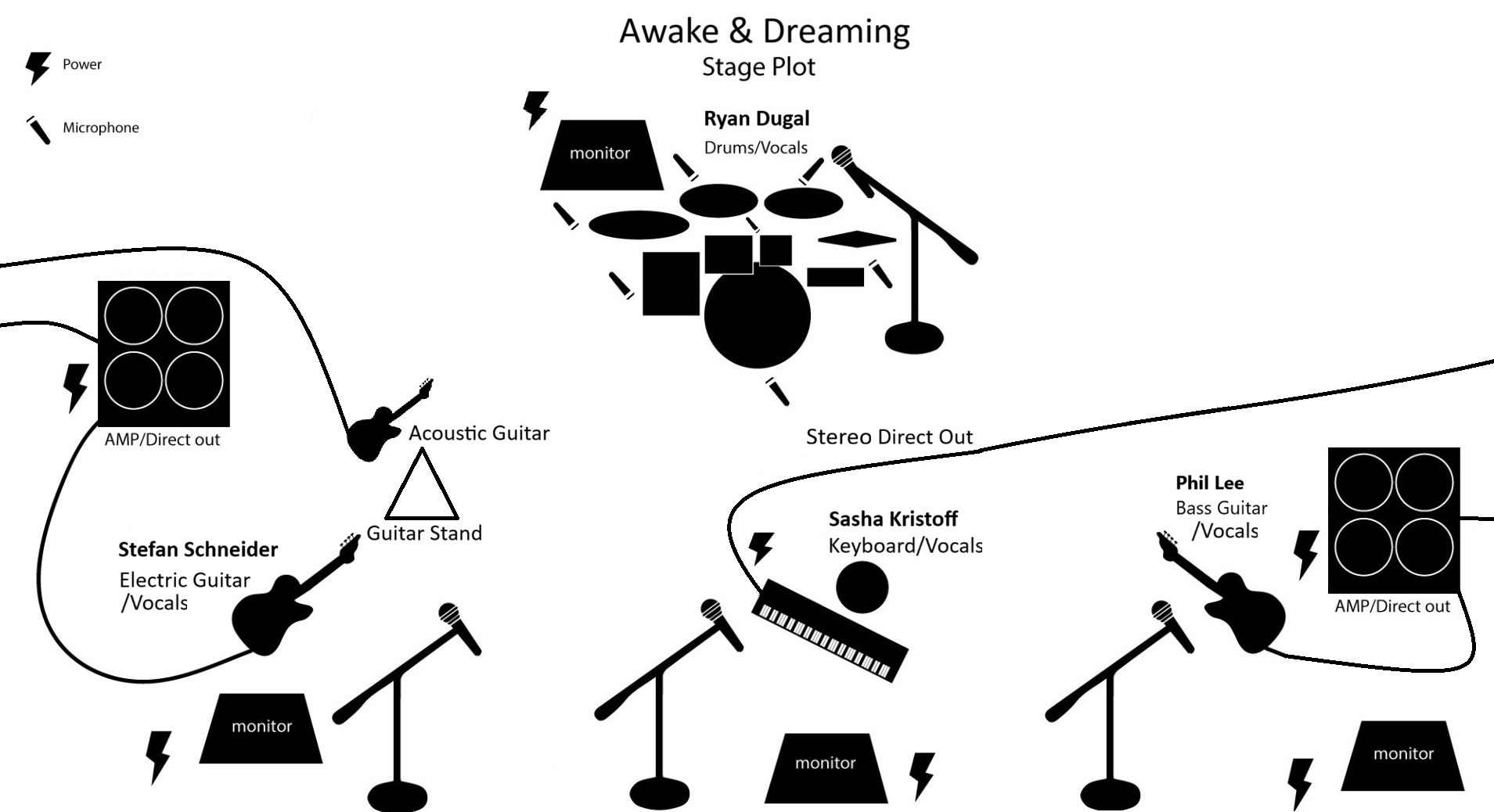 Awake & Dreaming stage plot diagram showing positions for drums, keyboard, two guitars, bass, and monitor placement